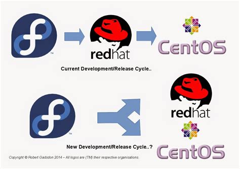 Redhat/CentOS 7